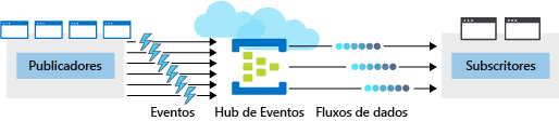 Uma ilustração mostrando um hub de eventos do Azure colocado entre quatro editores e dois assinantes. O hub de eventos recebe vários eventos dos editores, serializa os eventos em fluxos de dados e disponibiliza os fluxos de dados para os assinantes.