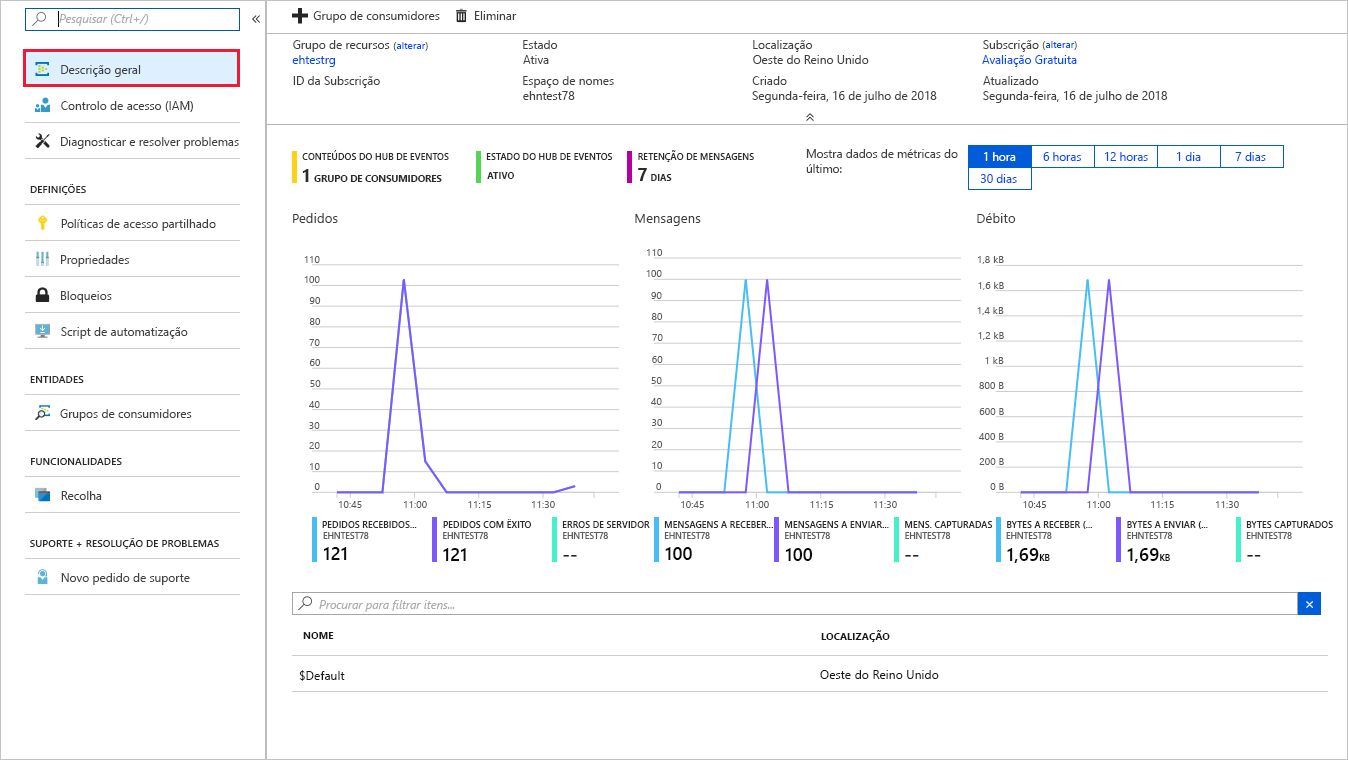 Captura de ecrã do portal do Azure que mostra o espaço de nomes do Hub de Eventos com a contagem de mensagens.