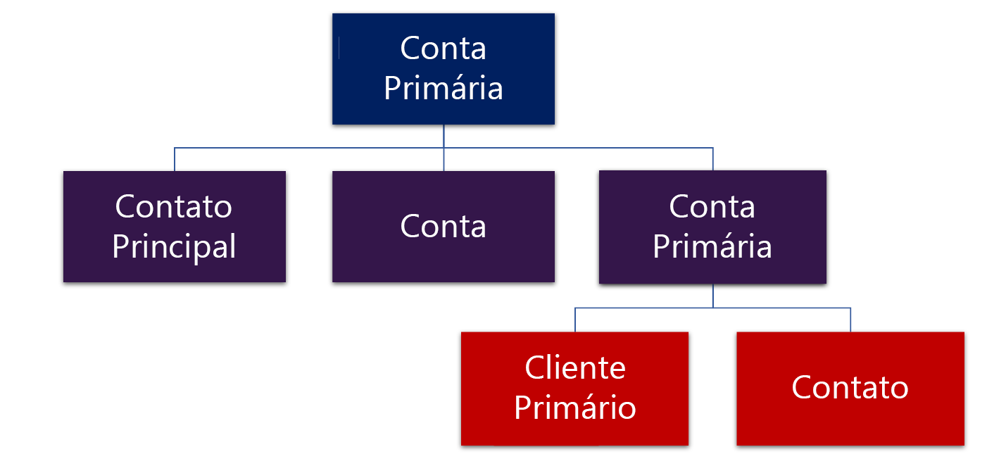 Diagrama explicando a hierarquia de contatos de conta no Dynamics 365.