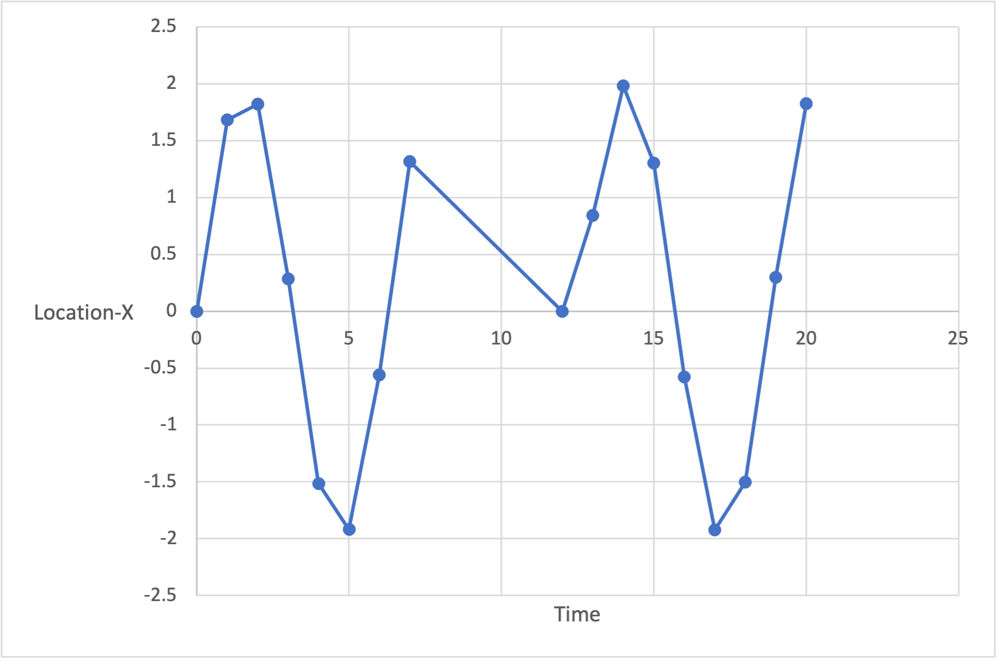 Gráfico das coordenadas de localização-X plotadas em função do tempo.