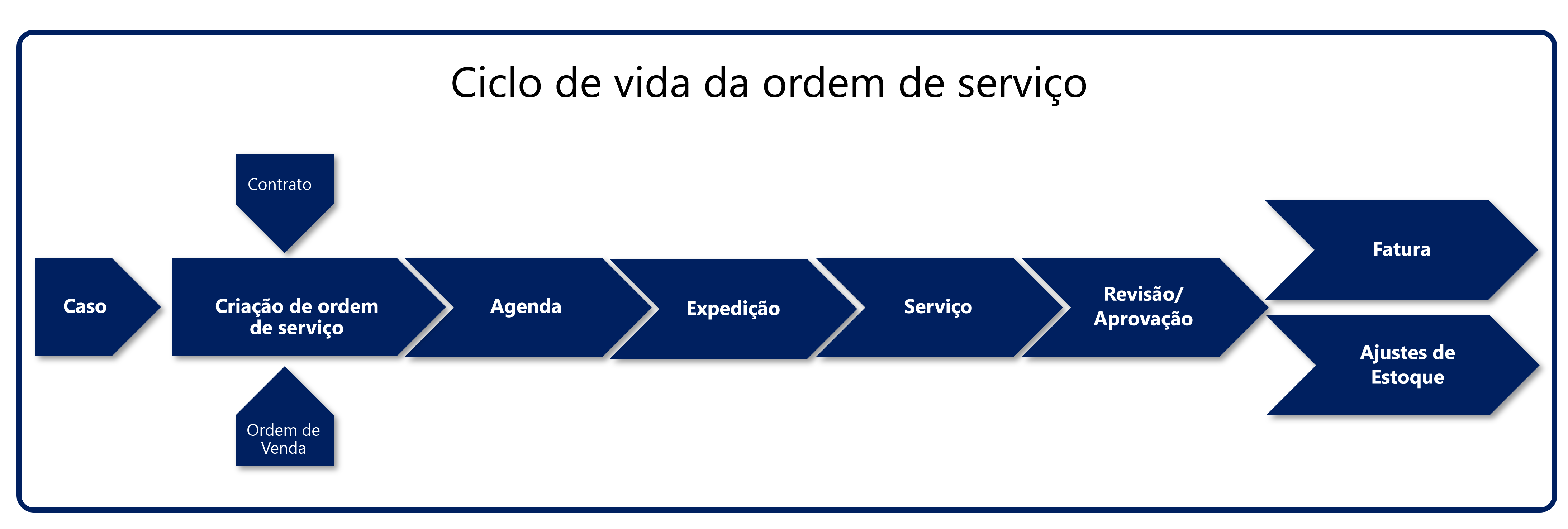 Ilustração do ciclo de vida típico da ordem de serviço.