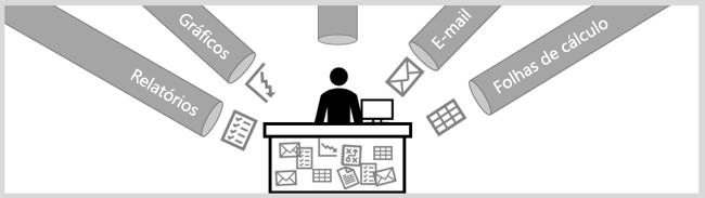 Diagrama que mostra a sobrecarga de dados com relatórios, gráficos, e-mail e folhas de cálculo.