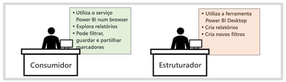 Diagrama que mostra a diferença entre Power BI consumidores e designers.