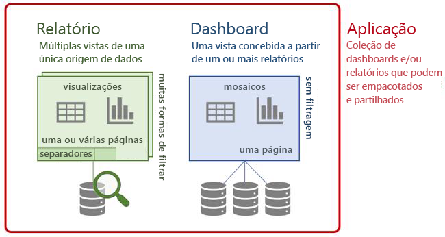 Diagrama de Power BI terminologia: painéis, relatórios e aplicativos.