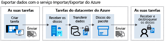 Diagrama do fluxo de trabalho de Exportação do Azure.