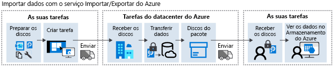 Diagrama do fluxo de trabalho de Importação do Azure.