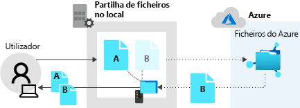 Diagrama que mostra a partilha local a devolver o ficheiro A e a partilha de ficheiros do Azure a devolver dados para o ficheiro B.