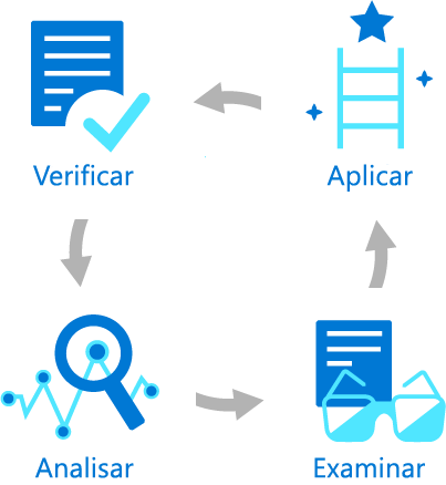 Diagrama mostrando as quatro etapas do fluxo de trabalho do Azure Advisor Score: verificar, analisar, revisar, aplicar.