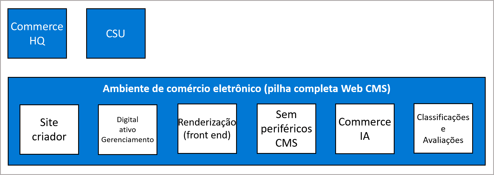 Diagrama dos componentes de comércio eletrônico no Dynamics 365 Commerce.