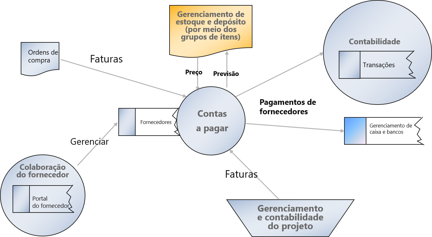 Diagrama da integração do módulo Contas a pagar.