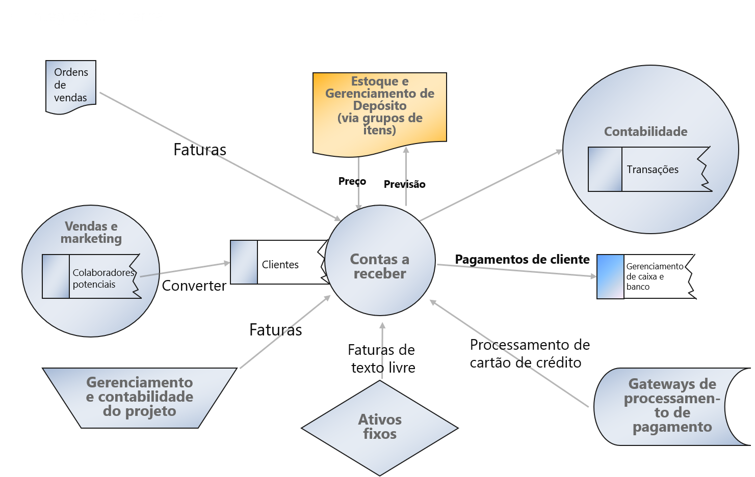 Diagrama da integração do módulo Contas a receber.