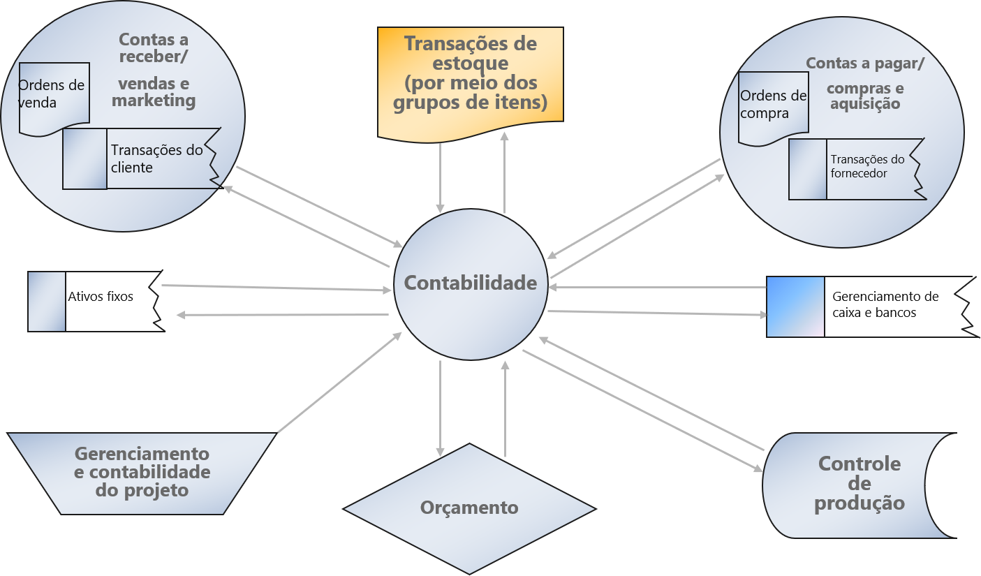 Diagrama do processo geral do gerenciamento financeiro.