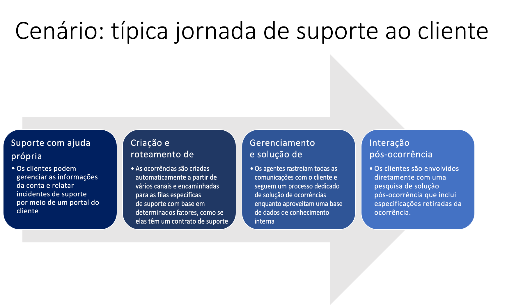 Diagrama da jornada típica de suporte ao cliente.