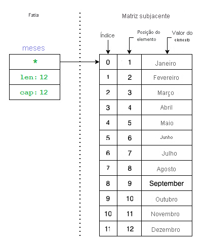 Diagrama mostrando a aparência das fatias em Go.