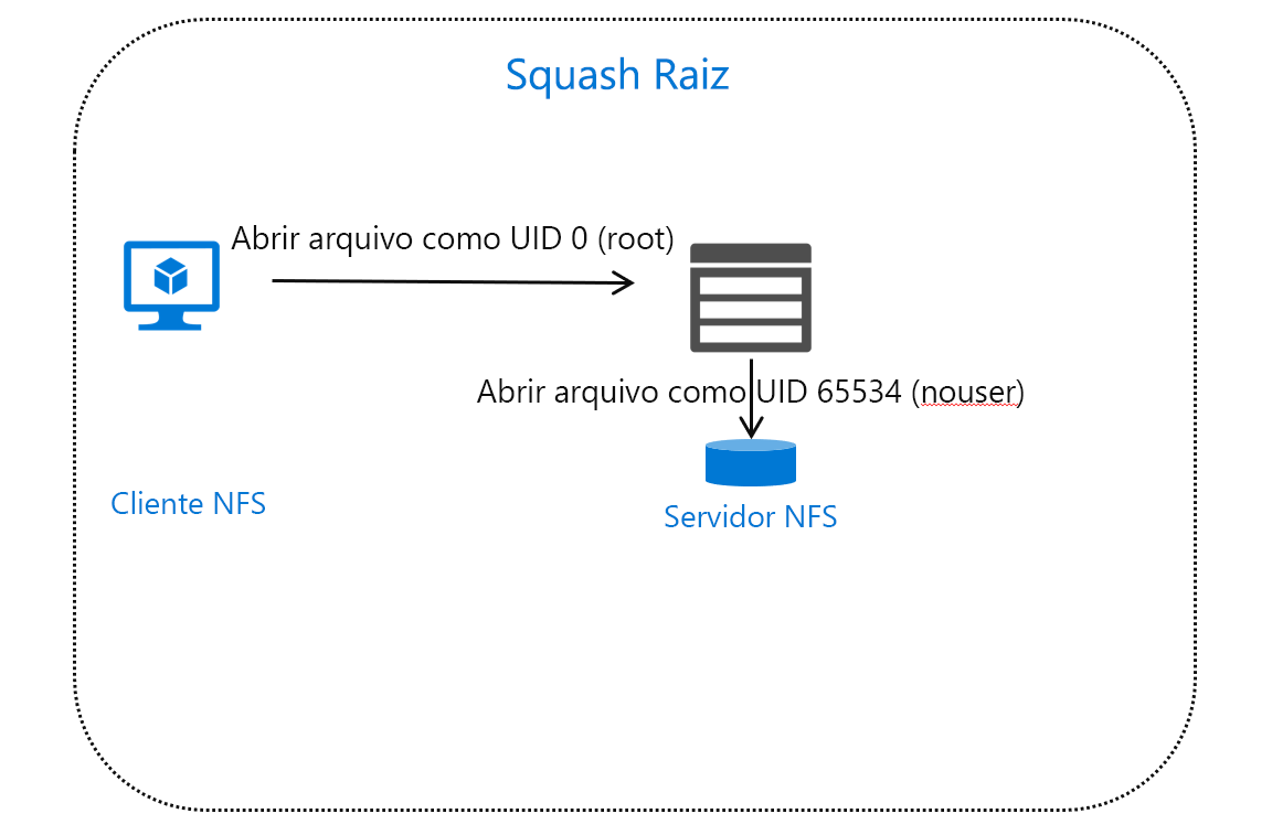 Diagrama que mostra o tráfego NFS do cliente na raiz sendo esmagado para 65534.