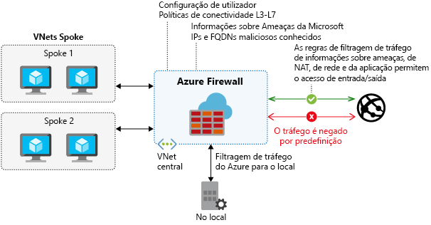 Diagram showing Azure Firewall features.