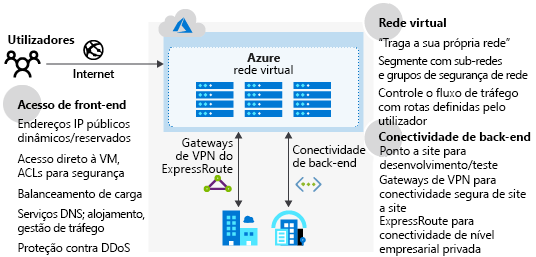 Diagram of Azure network infrastructure.