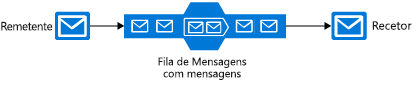 Diagrama que mostra uma fila de mensagens de exemplo com um remetente enviando as mensagens para a fila e um recetor recuperando-as uma a uma da fila.