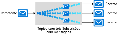 Diagrama que mostra um remetente enviando mensagens para vários recetores por meio de um tópico que contém três assinaturas. Estas subscrições são utilizadas por três destinatários para recuperar as mensagens relevantes.