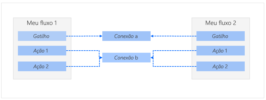 Diagrama de um fluxo da nuvem com conexões.