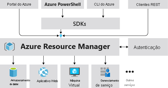 Diagram that shows Resource Manager accepting requests from all Azure clients and libraries.