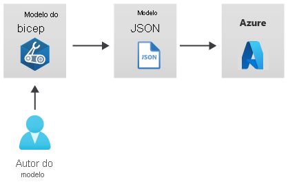 Diagrama que mostra o fluxo de trabalho de um autor de modelo, um modelo Bicep, um modelo JSON emitido e uma implantação no Azure.