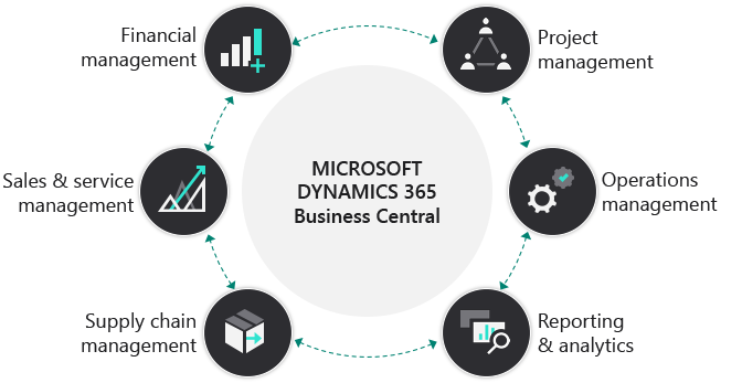 Diagrama da visão geral do Microsoft Dynamics 365 Business Central.