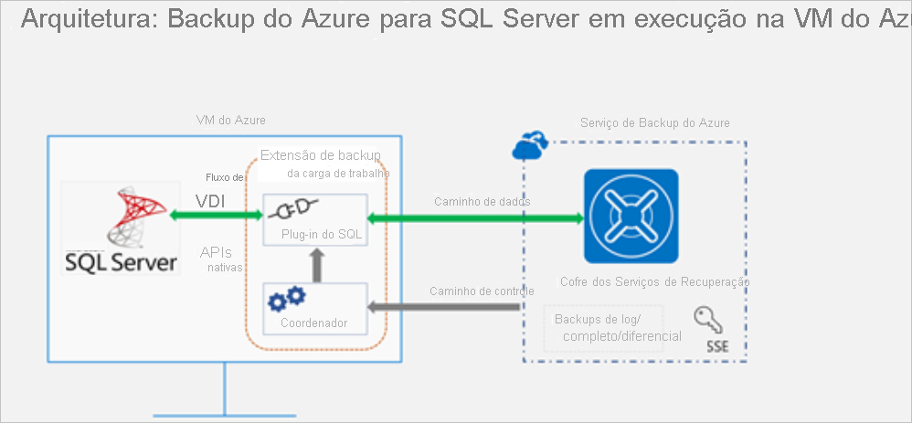 Diagrama do SQL Server hospedado em uma VM do Azure com backup em um Cofre de Serviços de Recuperação no Backup do Azure. Também são exibidos um caminho de dados e seta de controles representando o fluxo bidirecional para o caminho de dados e o fluxo de caminho de controle do Backup do Azure para a extensão de backup na VM.