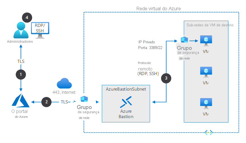 The architecture of Azure Bastion, as described in the preceding text.