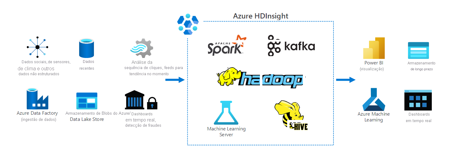 Diagram of the architecture of HDInsight in a typical organization, depicting several data sources from which it manages big data.