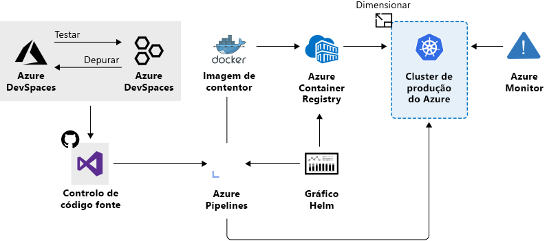 Diagrama que mostra os serviços combinados usados para acelerar o desenvolvimento e a implantação.