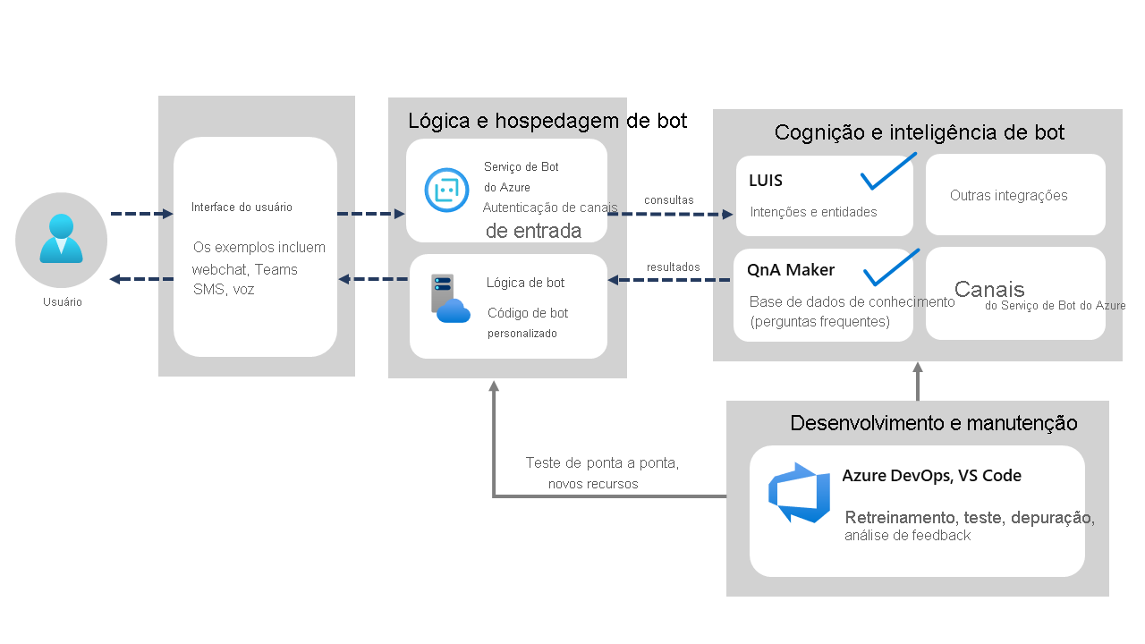 Diagrama da arquitetura do Serviço de Bot do Azure.