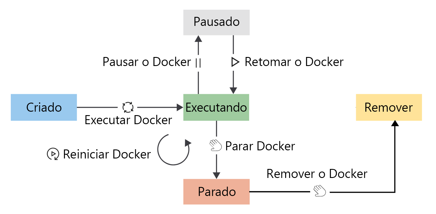 Diagrama a mostrar o ciclo de vida de um contentor e a transição entre as fases do ciclo de vida.