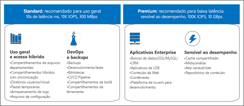 Tabela que lista as várias camadas de Arquivos do Azure.