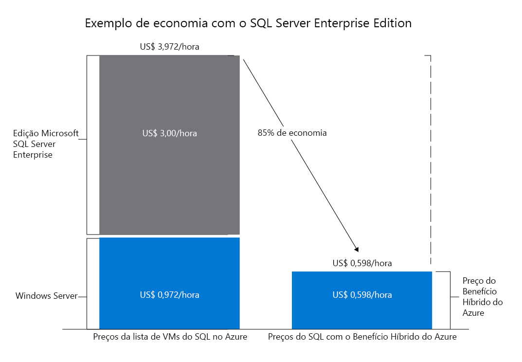 Graph of SQL hybrid savings, depicting enterprise at $3.97 per hour and hybrid at $0.598 per hour. This represents an 85% savings.