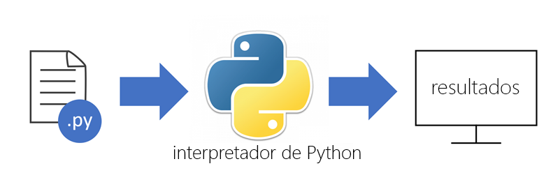 Diagrama mostrando a execução de um arquivo .py através do interpretador Python.