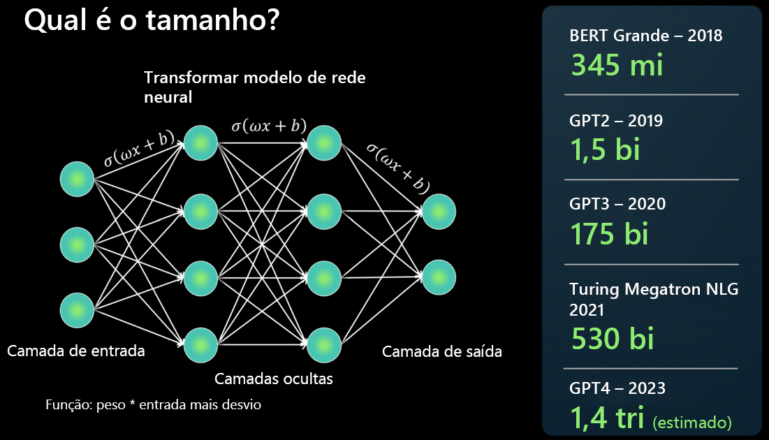 Diagrama mostrando as diferentes gerações de LLMs associadas ao número de parâmetros que cada modelo tem.