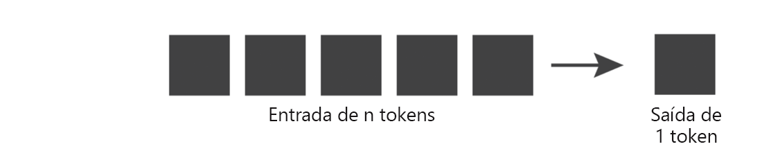 Diagrama mostrando vários blocos quadrados que representam n número de tokens de entrada com uma seta ao lado deles apontando para um bloco quadrado que representa um token de saída.