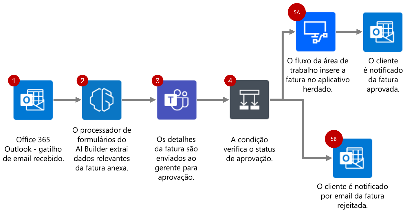 Diagrama que mostra o fluxo de automação do processo descrito.