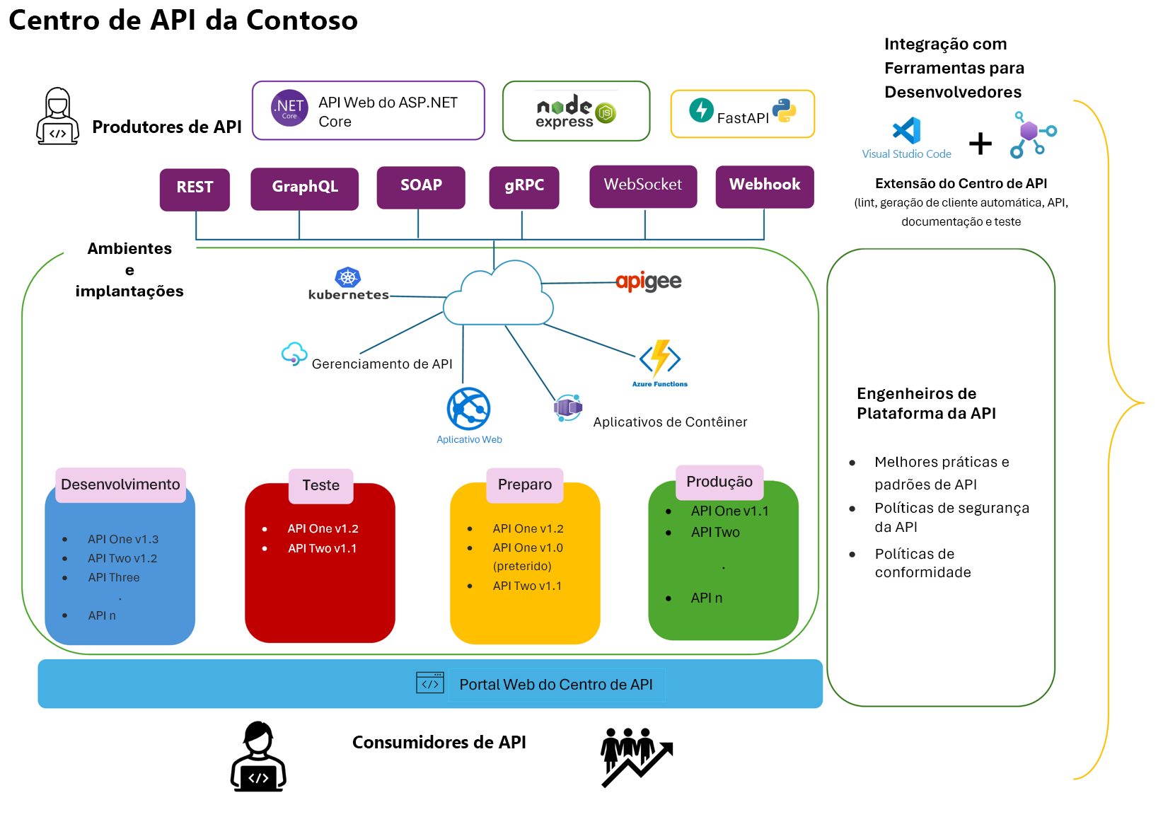 Captura de tela mostrando uma visão geral dos componentes do Centro de API