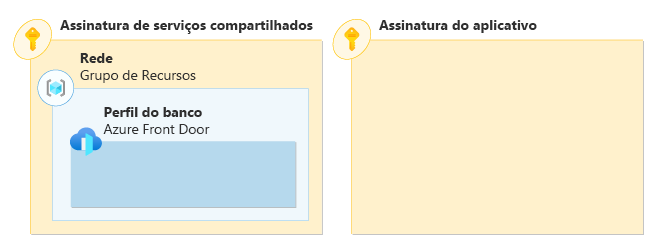 Um diagrama mostrando duas assinaturas do Azure. Uma assinatura compartilhada inclui um grupo de recursos de rede com um perfil do Azure Front Door.