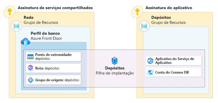 Um diagrama mostrando uma pilha de implantação, que gerencia os recursos do Front Door na assinatura de rede e os recursos do aplicativo na outra assinatura.