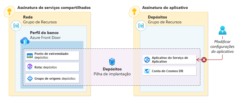 Um diagrama mostrando um usuário tentando modificar as configurações de um aplicativo de serviço de aplicativo, mas a operação é negada devido às configurações de negação da pilha de implantação.