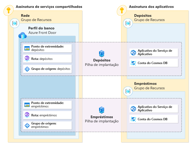 Um diagrama mostrando duas pilhas de implantação, cada uma representando aplicativos separados.