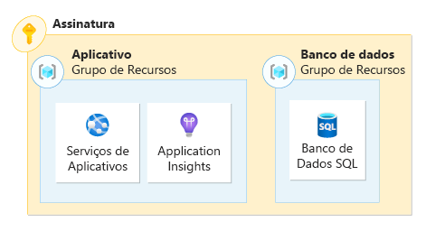 Um diagrama que representa um aplicativo com seus recursos implantados em vários grupos de recursos.