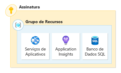 Um diagrama que representa um aplicativo com seus recursos implantados em um único grupo de recursos.