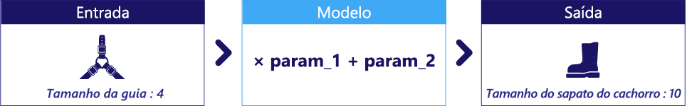 Diagrama mostrando um modelo com dois parâmetros não especificados.