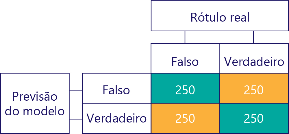 Diagrama de uma matriz de confusão simplificada com 250 para cada ponto de dados.