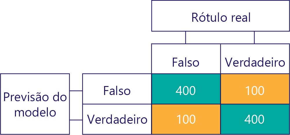 Diagrama de uma matriz de confusão simplificada com 400 para verdadeiros negativos, 100 para falsos negativos, 100 para falsos positivos e 400 para verdadeiros positivos.