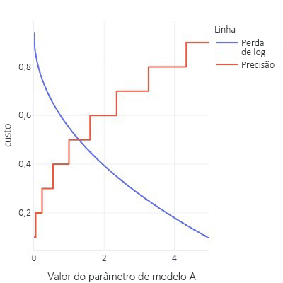 Gráfico de custo em relação ao valor do parâmetro de modelo A.